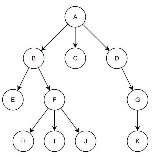Tree / BST