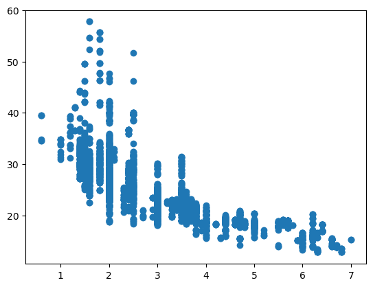 Matplotlib - 상관관계 .scatter( ) .corr( ) .regplot( ) .pairplot( )