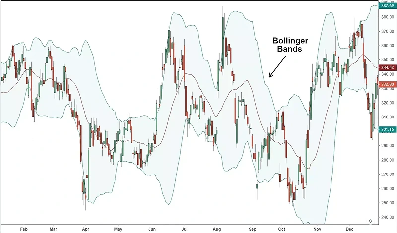 볼린저 밴드(Bollinger Band)란?