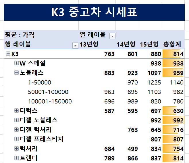 기아 K3 중고차 시세 총정리! (SK 엔카 K3 중고차 가격 시세표)