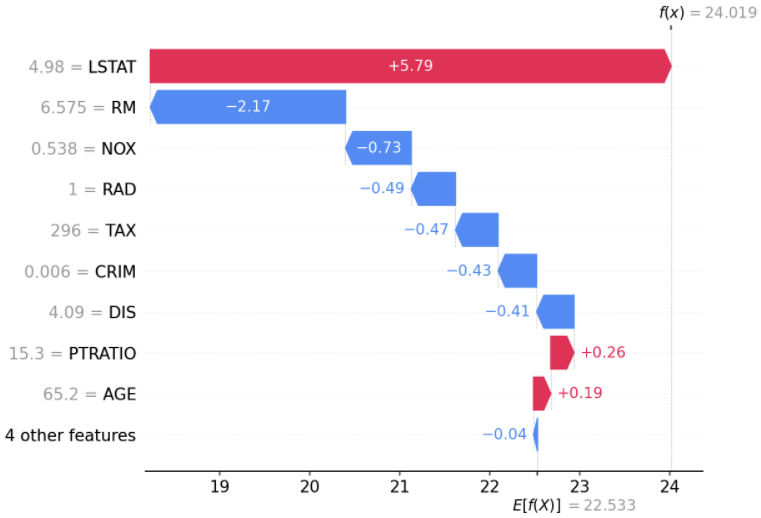 SHAP value에 대한 간단한 소개(with Python)