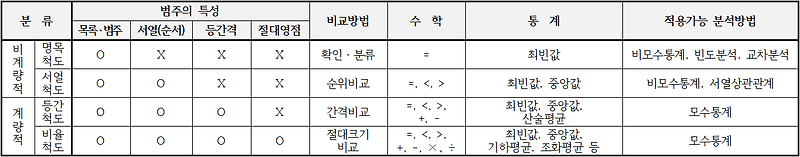 명목척도 vs 서열척도 vs 등간척도 vs 비율척도 :: 햇살가는대로