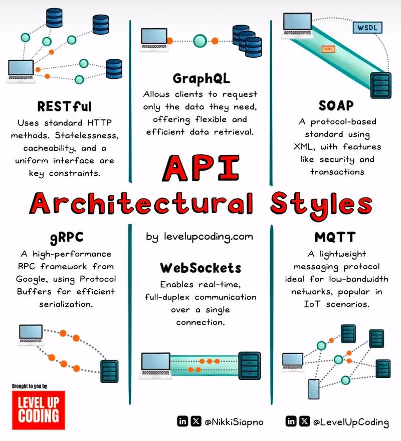 API Architectural Styles(REST full, GraphQL, SOAP, gRPC, WebSockets ...