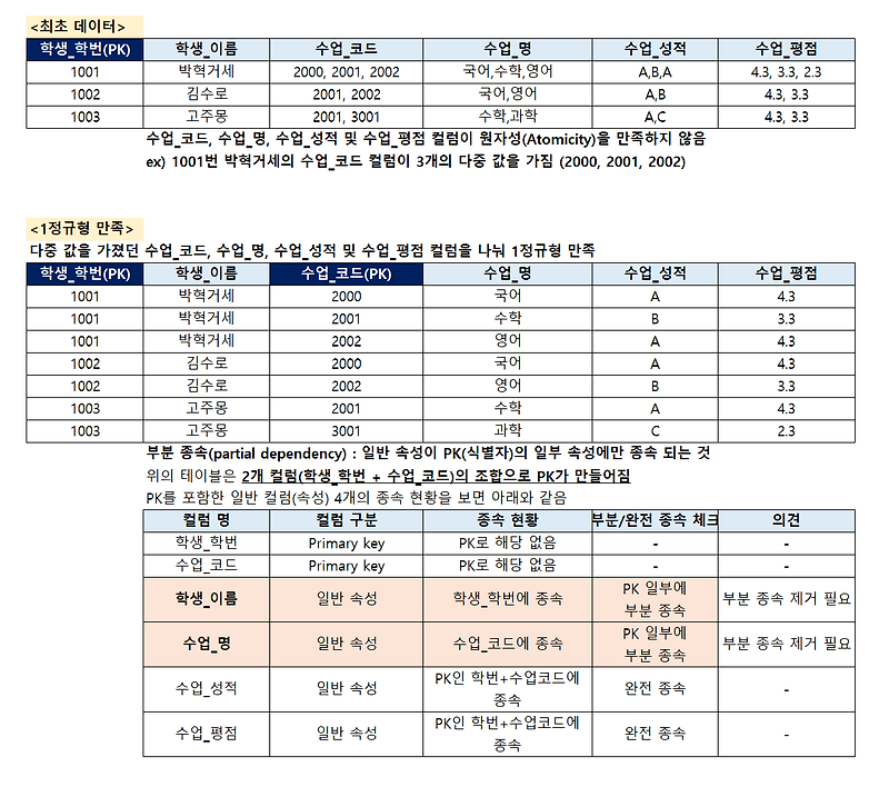 [DB 정규화] 1정규형, 2정규형, 3정규형