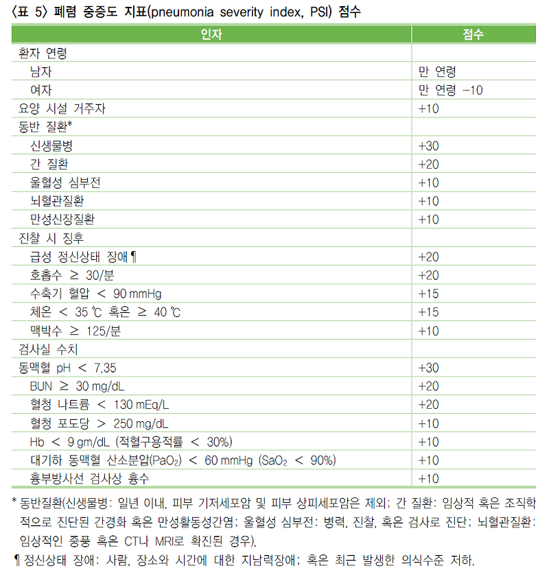 폐렴의 중증도를 평가하는 2가지 지표 (PSI, CURB-65)