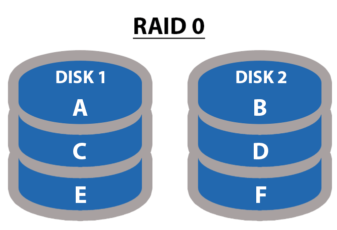 RAID란 RAID0, RIAD1, RAID5,RAID6구성방식