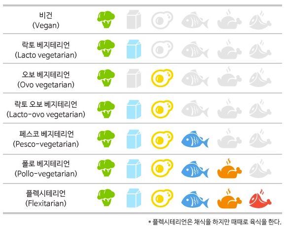 비와바람이 함께하는 세상속으로.. :: 베지테리언의 종류