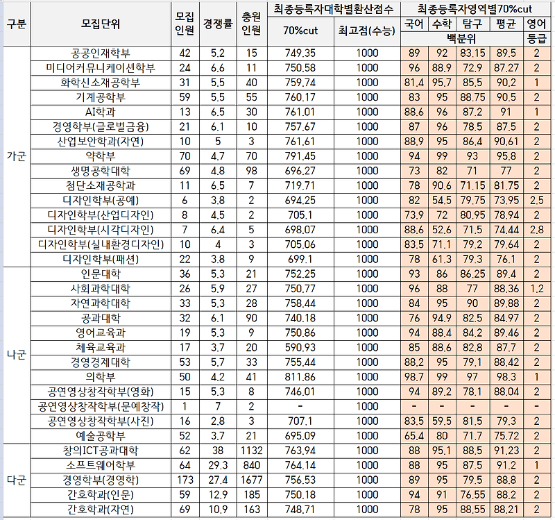 2022학년도(2021년) 중앙대 정시등급