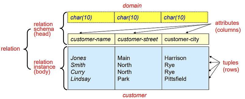 Basics of Relational Model
