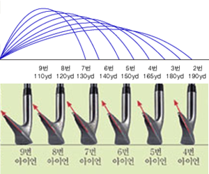 골프채 아이언 종류별 용도 번호 따라 비거리가 다르다