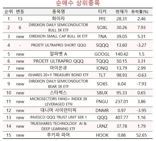 서학개미 매수 상위 종목, 매도 상위 종목