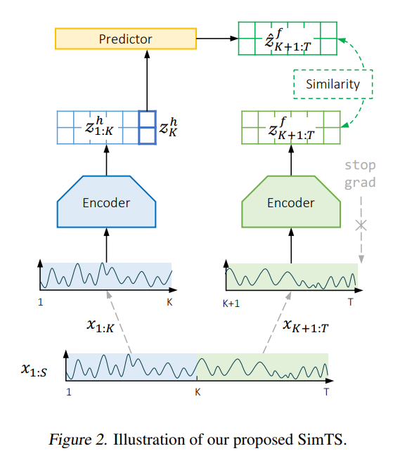 SimTS: Rethinking Contrastive Representation Learning for Time Series ...