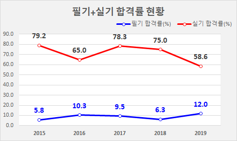 토목구조기술사 합격률 및 시험일정, 진로 및 전망은?