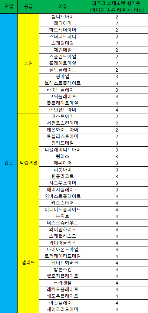 디아블로2 레저렉션 아이템 탐구: [갑옷] 메이지 플레이트