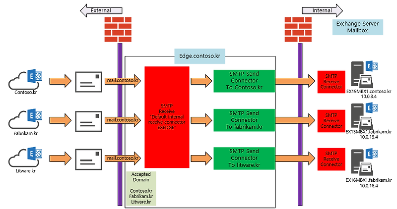 exchange-server-2019-edge-4-hybrid-mail-flow-office-server