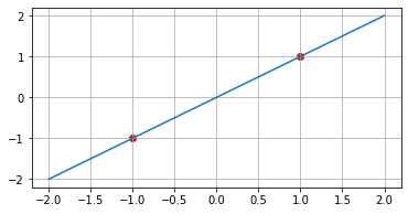 Lagrange Polynomial Interpolation 설명 (python 구현)