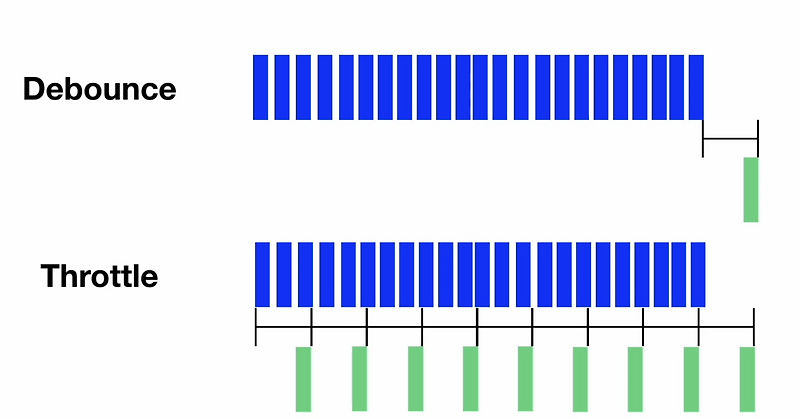 React / Debounce, Throttle