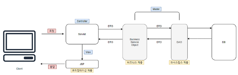 [ 정보처리기사 ] 서버 프로그램 구현