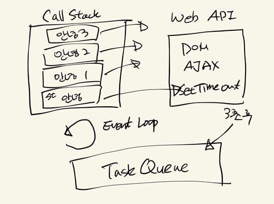 [JS] 동기(synchronous) 비동기(asynchronous)