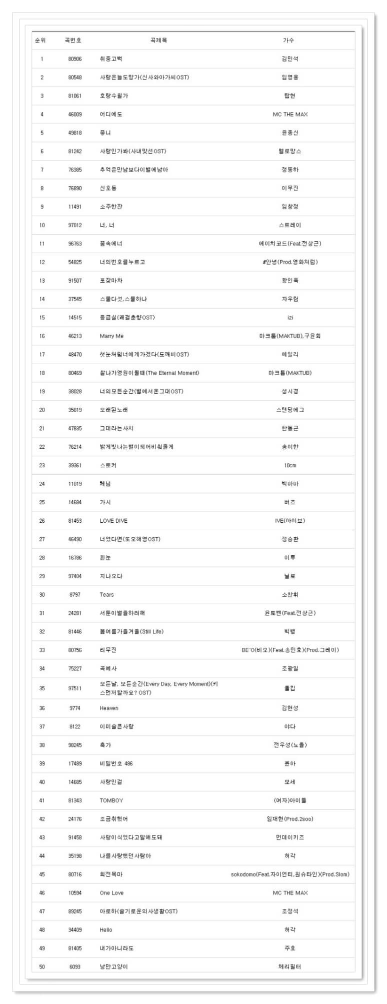 노래방 인기차트 2022 - 장르별 애창곡 순위