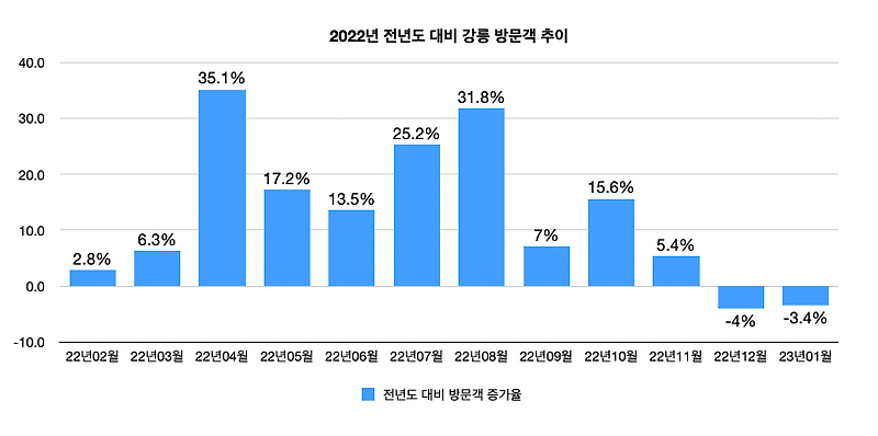 강릉 성수기 비성수기 날짜 알아보기 - 강릉 여행 준비