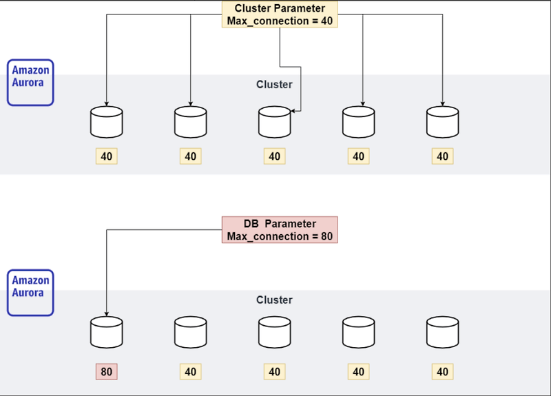 Aws_Db_Parameter_Group _ Working with DB parameter groups in a DB ...
