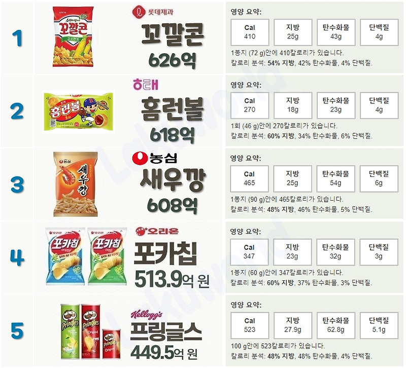 대한민국 과자 인기 순위 (판매량 / 칼로리)