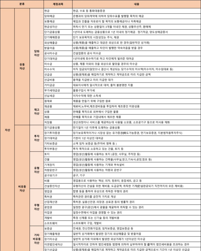 [전산회계 1급,2급] 기본상식 계정과목 이란? 쉽게 이해하고 암기하기
