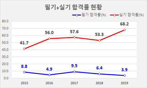 전기안전기술사 합격률 및 시험일정, 진로 및 전망은?