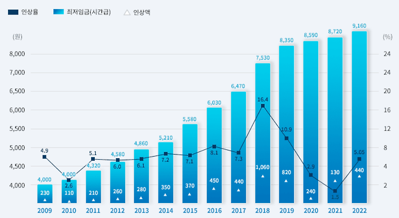 시급, 일급, 월급, 연봉 자동 환산기/계산기 (최저임금)