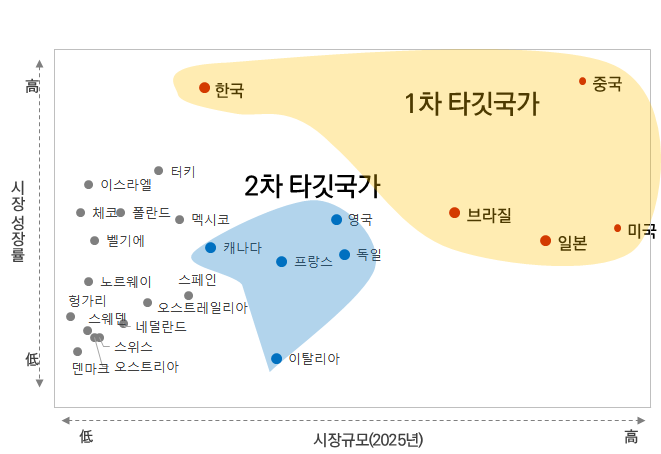 엑셀 매트릭스 그래프 작성(분산형 차트)