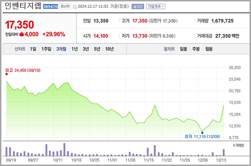 인벤티지랩 주가 분석과 전망