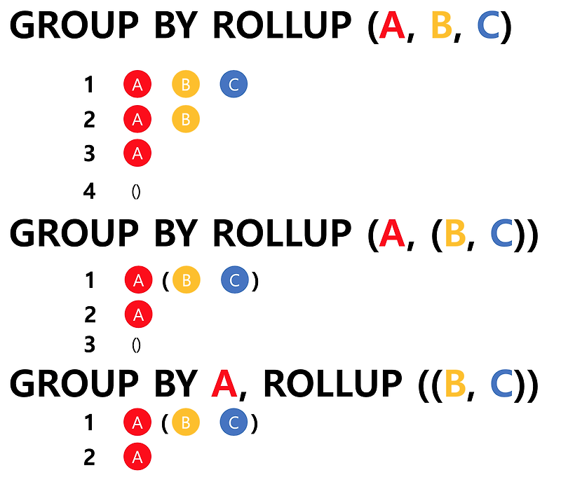 [Oracle] ROLLUP 고급 사용법 GROUPING 함수 :: 마이자몽