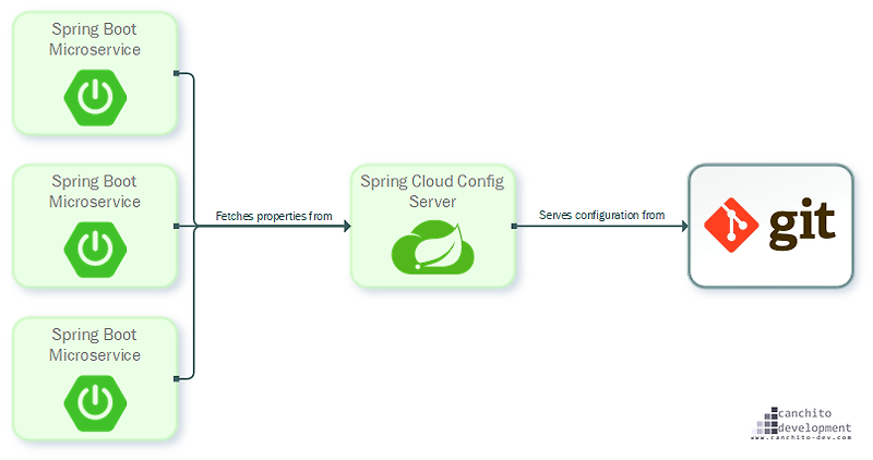[Spring Cloud Config Server] Github Private Repository 연동하기