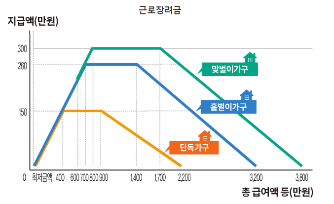 2022 근로장려금 산정표 2022 근로장려금 최대지급액 안내