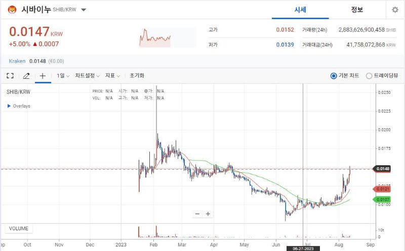 시바이누(shib)코인 차트분석 및 투자전망 - 부자개미