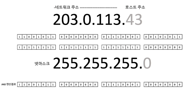 [네트워크] 넷마스크와 서브넷마스크