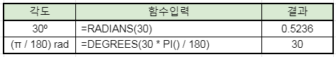 삼각함수를 엑셀로 빠르게 풀어보자