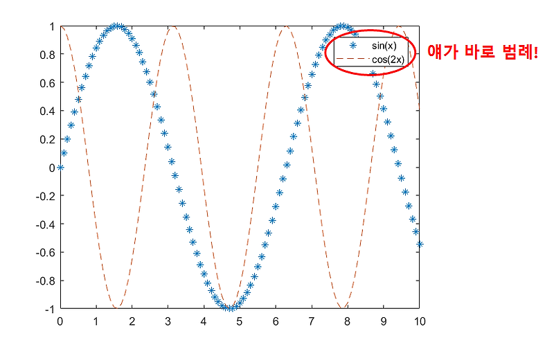 [MATLAB] 그래프 범례(legend) 위치 조정