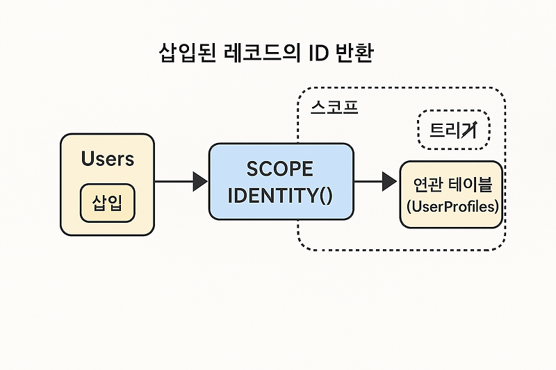 Scope Identity Example _ Scope Identity Last Id – QGWR