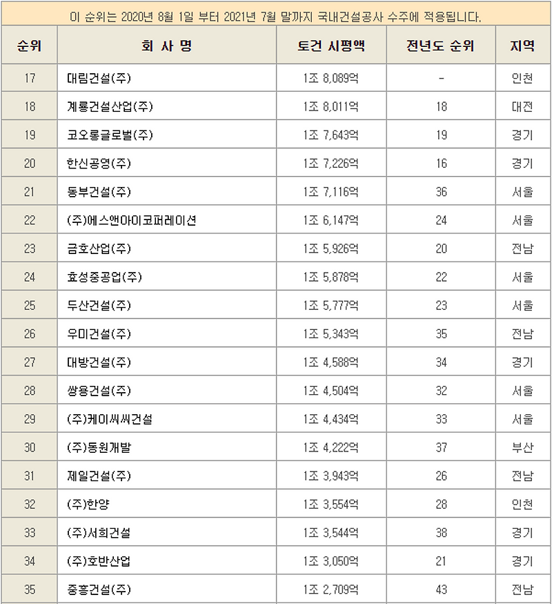 아파트 건설사 도급순위 2020년 기준