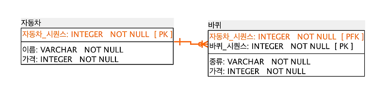 [Database] 식별관계와 비 식별관계