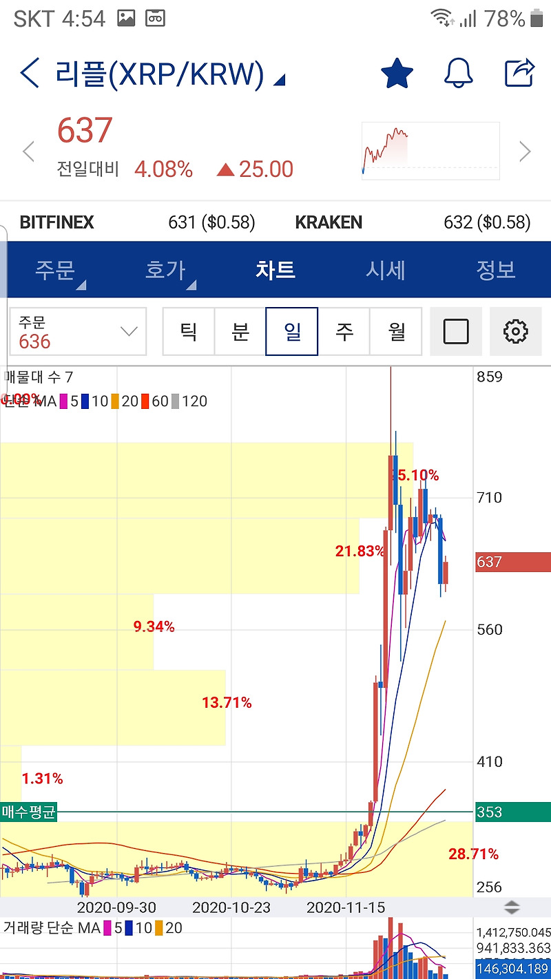 코인판 루머분석, 리플 XRP 10만원까지 예상? 미친...