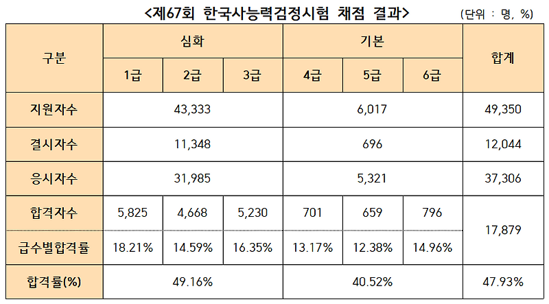 제67회 한국사능력시험(한능검) 합격률 47.93%