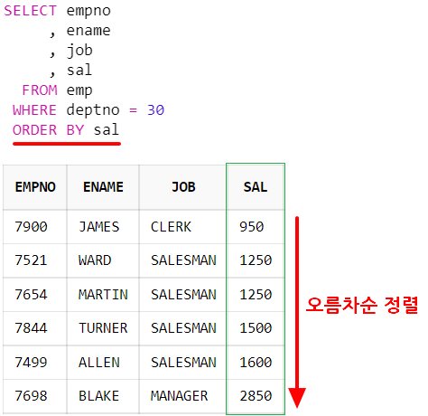 [Oracle] 오라클 정렬 순서 지정 방법 (ORDER BY 절)