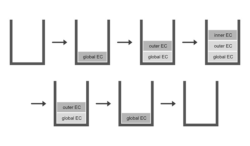 7. Javascript의 this와 execution context :: Front J
