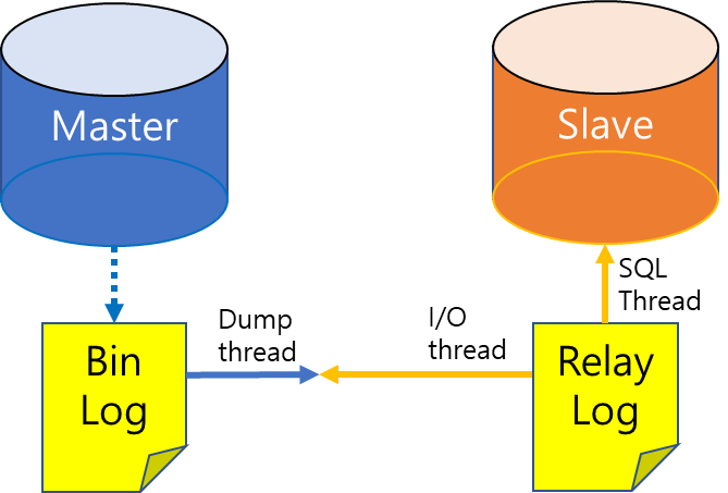 MYSQL : Master Slave replication