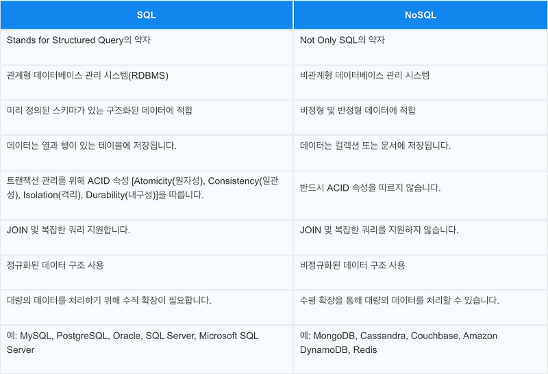 [ Database ] SQL vs NoSQL