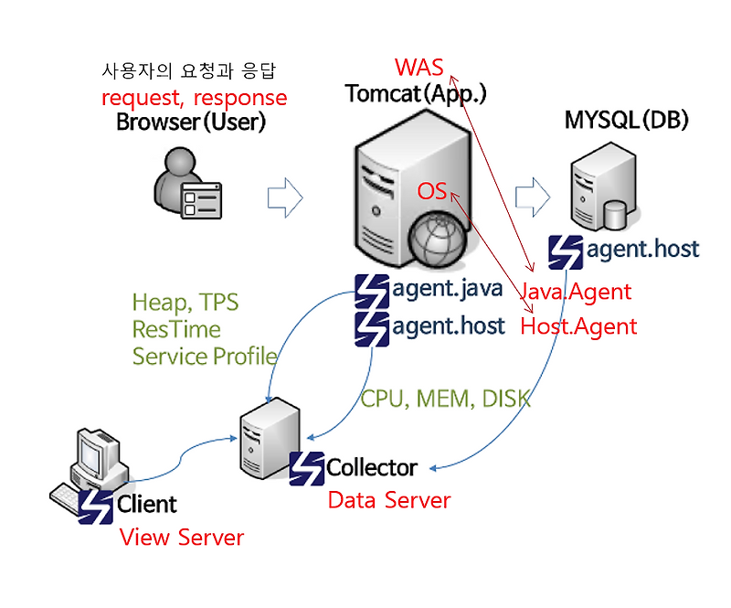 Scouter APM 이해 WAS, Collector, Client 구성도