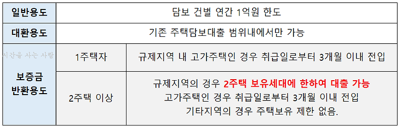 생활안정자금 대출이 없어진다구요? 주담대 못받아요?